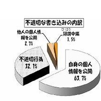 不適切な書込みの内訳