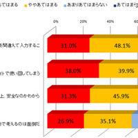 パスワードの設定・管理に対する印象