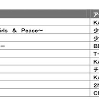 2012年 CD販売ランキング……Mr. Childrenと嵐とAKB48が上位