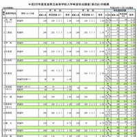 課程別希望者数2013年度佐賀県立高校入学希望状況調査（第2回）の結果