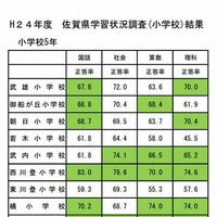2012年度　佐賀県学習状況調査（小学校）結果