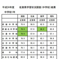 2012年度　佐賀県学習状況調査（中学校）結果