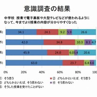 中学校の授業で電子黒板や大型テレビなどが使われるようになって、今までより授業の内容がわかりやすくなったか