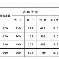 【中学受験2013】長崎県立中学校の志願状況発表 画像