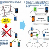 NTTコムウェア、近場のスマホ同士で情報伝達する技術を発表……Bluetoothでローカルネット構築 画像