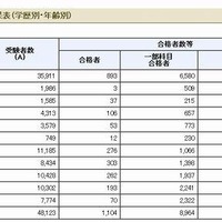 2012年度（第62回）税理士試験結果表（学歴別・年齢別）