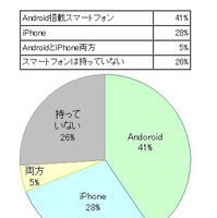 スマホのセキュリティ対策導入、Android約8割に対しiPhoneは約2割に留まる……BIGLOBE調べ 画像