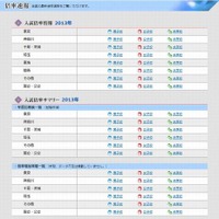 2013年入試の倍率速報