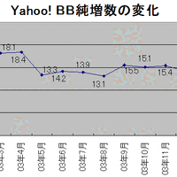 Yahoo! BBは381.7万契約に。3月中には400万契約突破の勢い