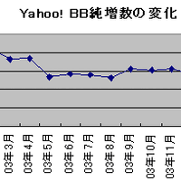 Yahoo! BBは381.7万契約に。3月中には400万契約突破の勢い