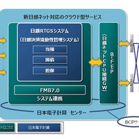 新日銀ネット対応クラウド型サービスのイメージ
