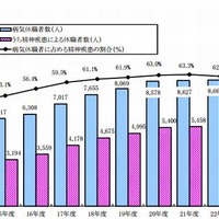 病気休職者数の推移（過去10年間）