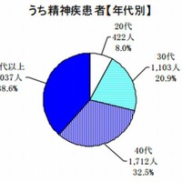 精神疾患者（年代別）