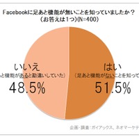 「Facebookにも足あと機能がある」、5割近くが誤認識 画像