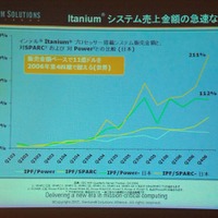 Itaniumシステムの売上金額の推移