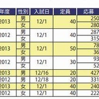 12月に先行して首都圏で行われた推薦入試の結果