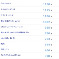 ユーザー投票による「冬季(1月)のアニメ新番組注目度ランキング」1位～１０位