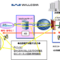 　ウィルコムとウィルコム沖縄は3日、W-ZERO3シリーズ、およびC-HTMLを含むブラウザ搭載PHS向けのグループウェア同期サービス「WILLCOM Sync Mobile」を、16日より開始すると発表した。月額料金は1IDあたり1,800円。