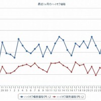 最近1か月のハイオク価格