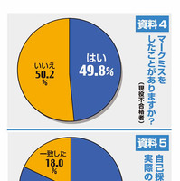 マークミスと採点ミスした受験生の割合