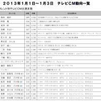 【お正月】出演CM本数、1位は高田純次！　トップ10には武井咲、佐々木希ら 画像