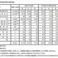 公立中学校卒業予定者全体の志望状況