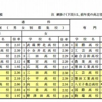 志望倍率の高い学校