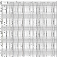 全日制普通科（一部抜粋）の予測