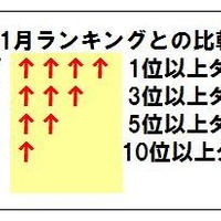 11月ランキングとの比較