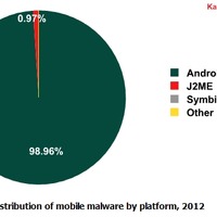モバイル向けマルウェア、99％がAndroidを標的……1年で6倍に、カスペルスキー調べ 画像