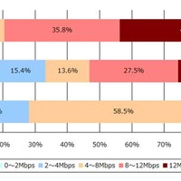LTEの比較では、ソフトバンクモバイルが最も高速でつながる