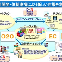 大日本印刷と日本ユニシス、異業種提携での取り組みを推進……4つの領域を発表 画像