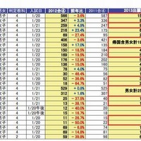 千葉県の学校の出願状況（黄色は推薦入試実施校）