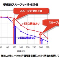 受信時スループット特性評価