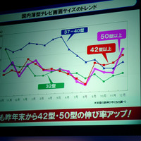 大型テレビの需要増加を示すグラフ
