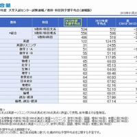 河合塾の予想平均点