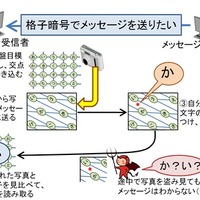 格子暗号の概念図