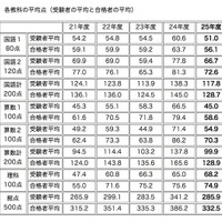 灘中入試、教科別平均点