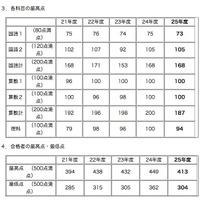 灘中入試、各科目の最高点