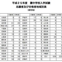 灘中入試、都道府県別志願者および合格者数