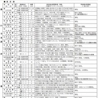 私立高校の面接状況一覧