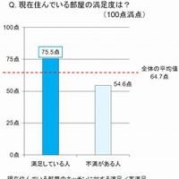 現在住んでいる部屋の満足度は？