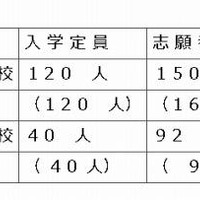 平成25年度山口県立中等教育学校及び中学校入学者選抜志願者数