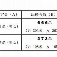 宮城県立中学校の募集定員および出願者数