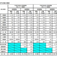 志願予定者数の概要