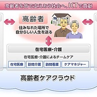 富士通、“高齢者ケアクラウド”を提供開始……医療従事者を支援する「往診先生」第一弾 画像