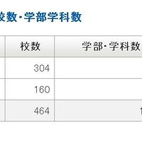 活用校数・学部学科数