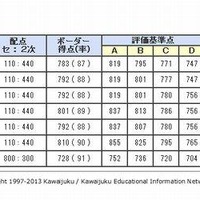 東京大学のセンターボーダーライン