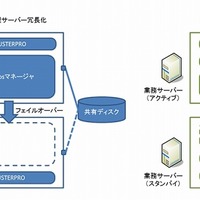 NTTデータの統合運用管理OSS「Hinemos」、NECの高可用性ソフト「CLUSTERPRO」と連携 画像