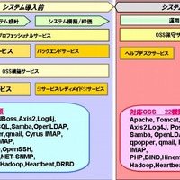 NECのOSSミドルウェアサポートサービスの概要